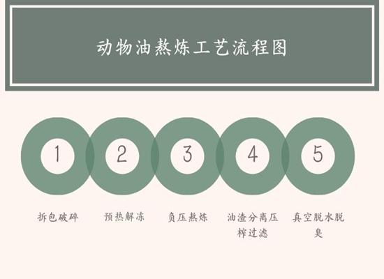動(dòng)物油熬煉工藝流程