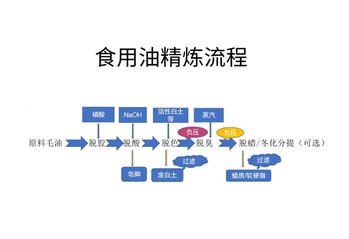 精煉流程